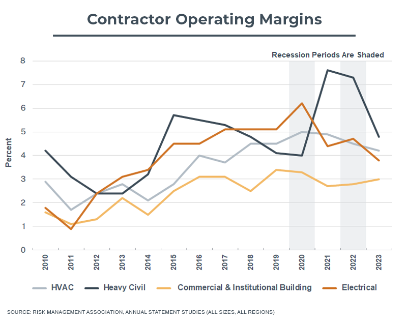 contractor operating margins graph