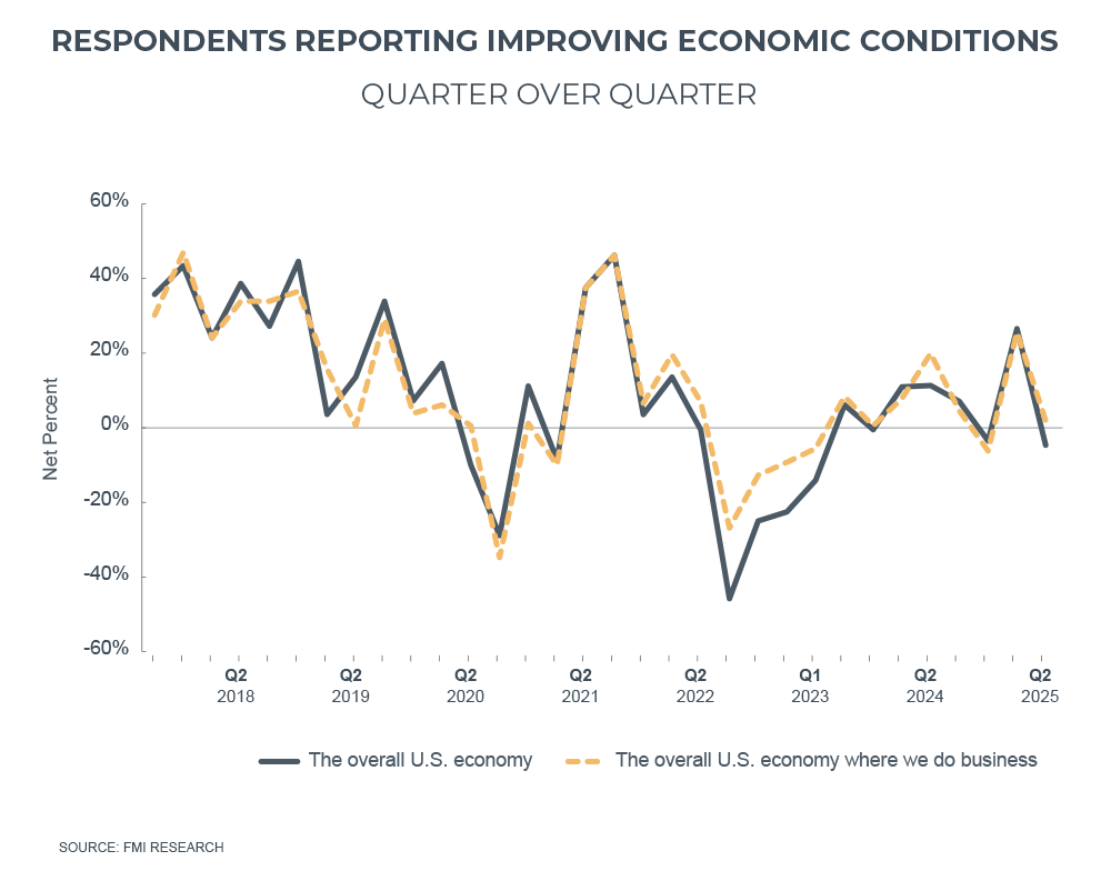 improved conditions in nonresidential construction graph