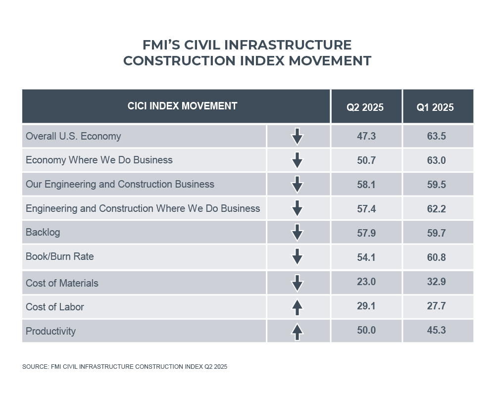infrastructure index movement graph
