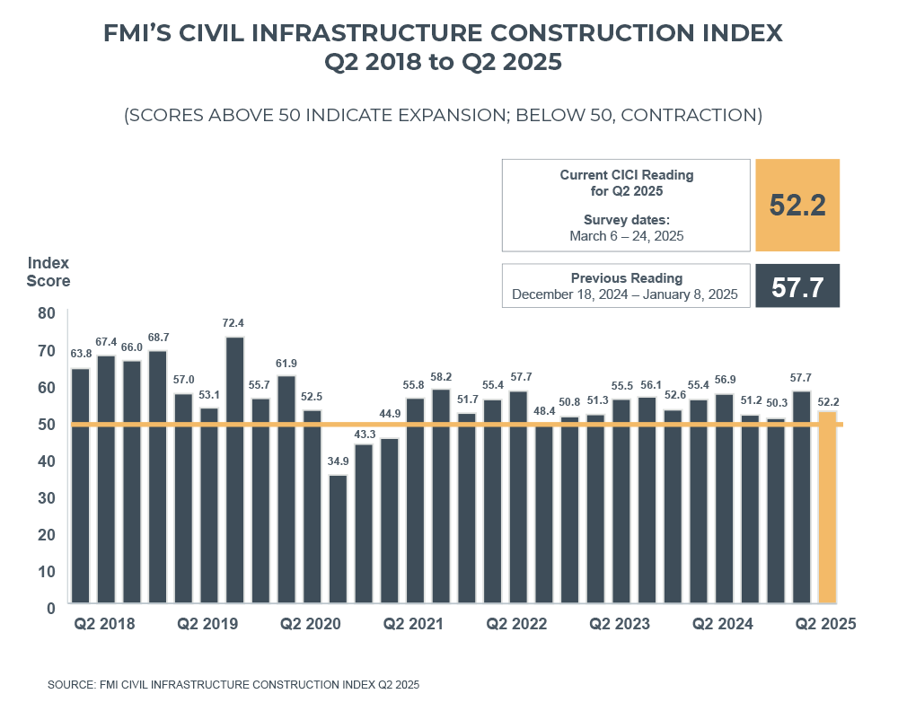 infrastructure sentiment index graph