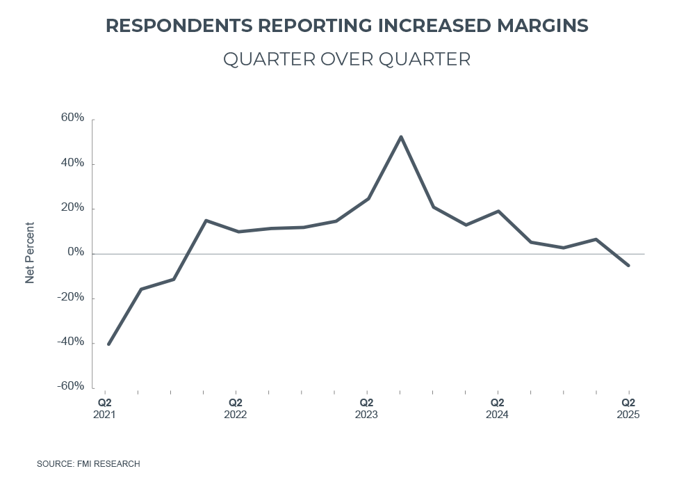 infrastructure margins graph