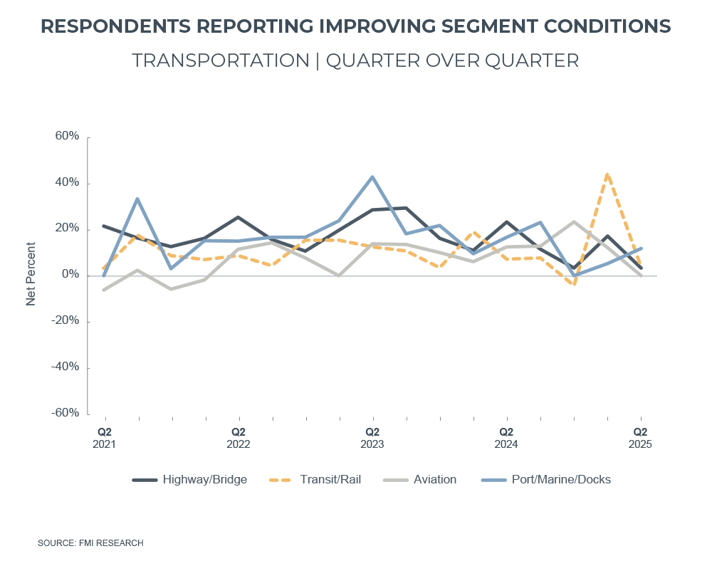 infrastructure sectors graph