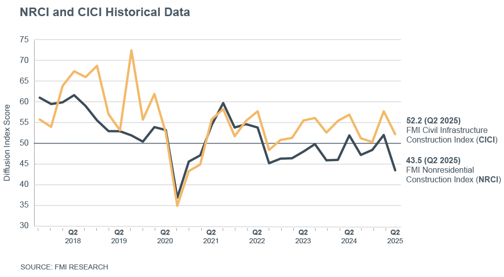 NRCI and CICI historical data