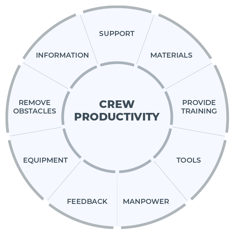 crew productivity