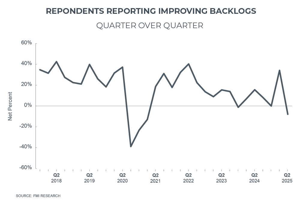 improving contruction backlogs graph