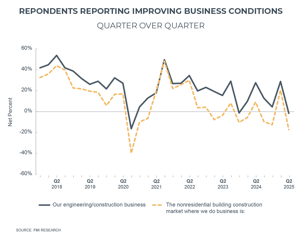 improved business conditions graph