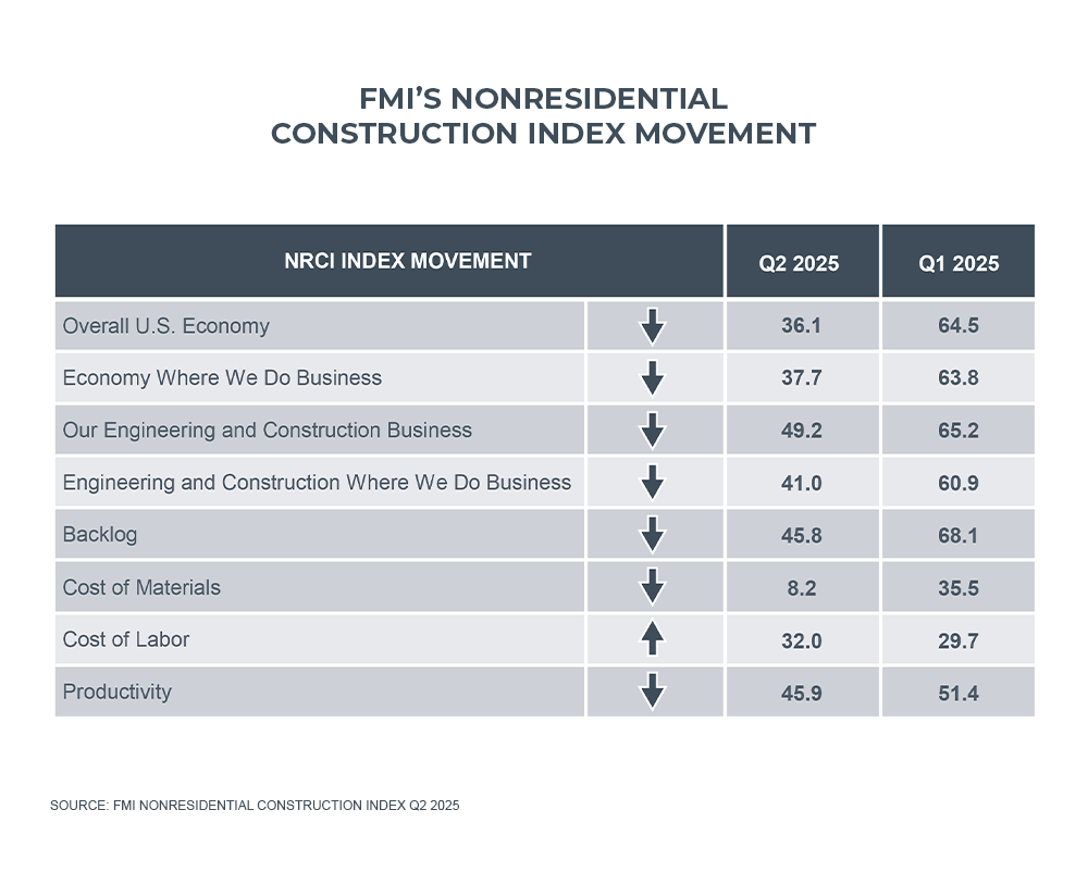 Nonresidential construction index movement graph