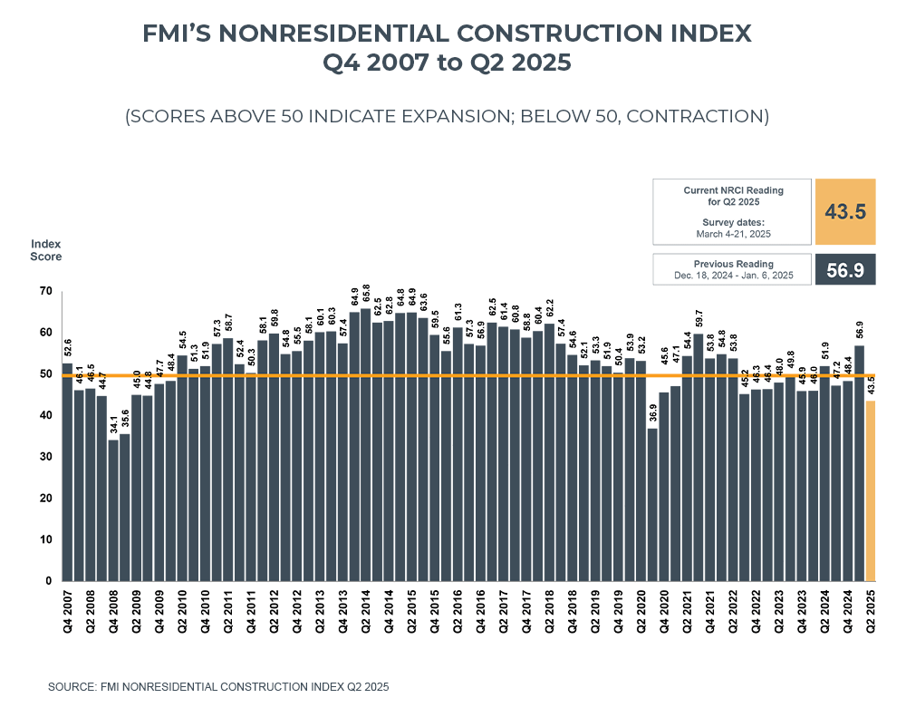 Nonresidential Construction Index graph