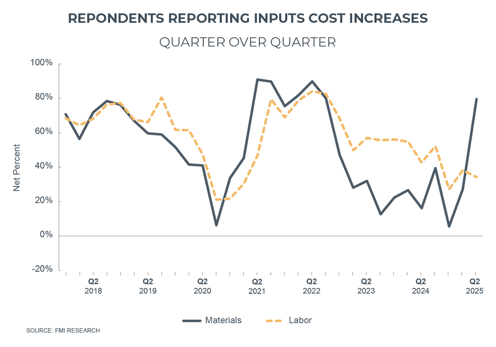 construction cost increase graph