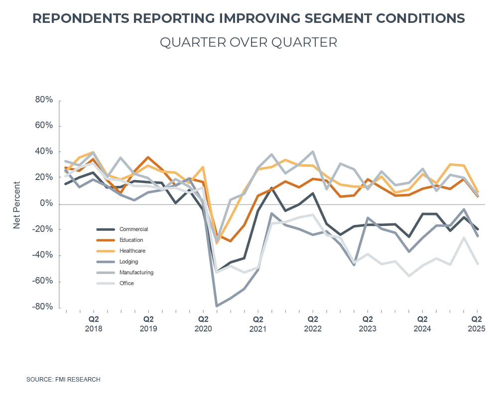 construction sectors seeing improving conditions graph