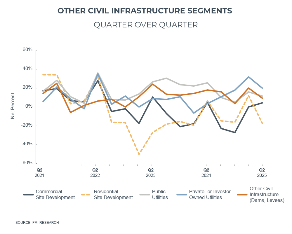 other infrastructure sectors graph